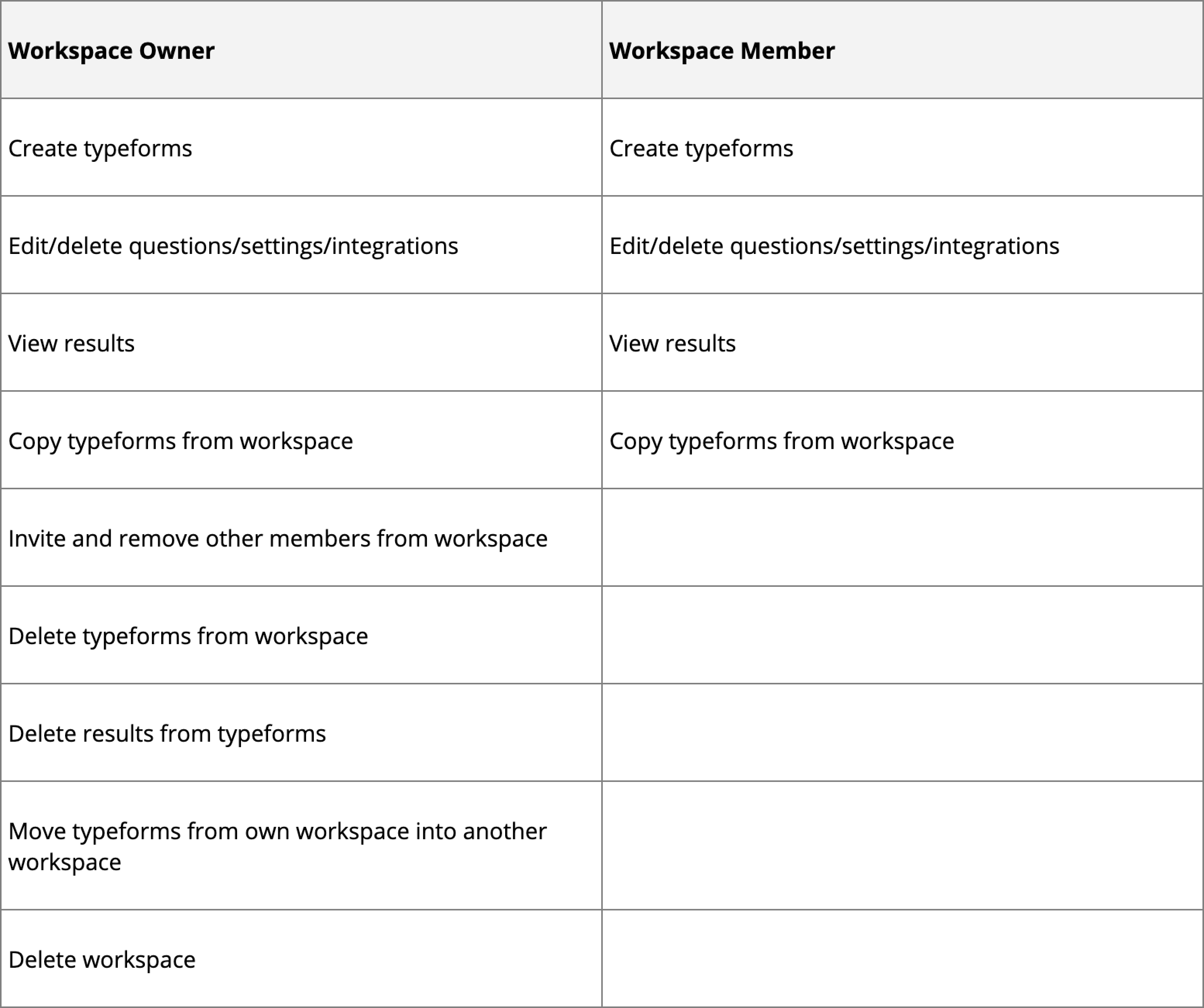 All workspace members can create typeforms; edit, setup, or delete integrations or questions; view form results; and copy typeforms from the workspace. Workspace owners can additionally invite and remove other members from the workspace, delete typeforms from the workspace, delete typeform results, move typeforms between workspaces, and delete workspaces.